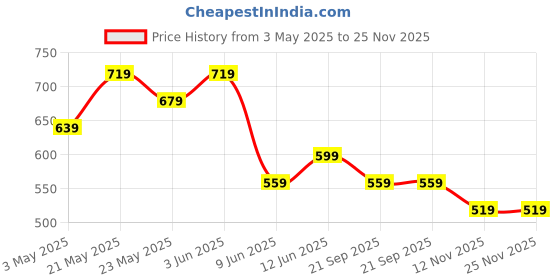 tatacliq.com Fame Forever by Lifestyle Boys Olive Cotton Solid Full Sleeves Woven Joggers fame forever by lifestyle Price History Graph from 3 May 2025 to 25 Nov 2025
