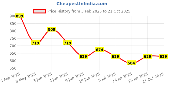 tatacliq.com Fame Forever by Lifestyle Boys Olive Cotton Solid Shirt fame forever by lifestyle Price History Graph from 3 Feb 2025 to 21 Oct 2025