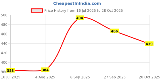 tatacliq.com Fame Forever by Lifestyle Boys Olive Cotton Solid Shorts fame forever by lifestyle Price History Graph from 16 Jul 2025 to 28 Oct 2025
