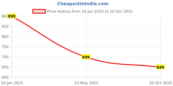 tatacliq.com Fame Forever by Lifestyle Boys Olive Cotton Solid Woven Bottom fame forever by lifestyle Price History Graph from 16 Jan 2025 to 20 Oct 2025