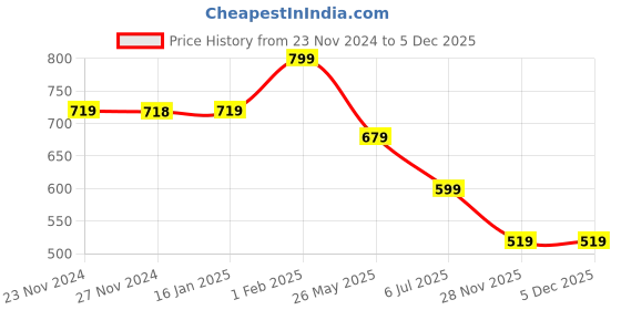 tatacliq.com Fame Forever by Lifestyle Boys Olive Cotton Tie-Dye Joggers fame forever by lifestyle Price History Graph from 23 Nov 2024 to 5 Dec 2025