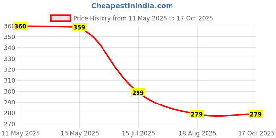 tatacliq.com Fame Forever by Lifestyle Boys Olive Regular Fit Shorts fame forever by lifestyle Price History Graph from 11 May 2025 to 16 Oct 2025