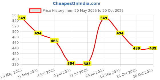tatacliq.com Fame Forever by Lifestyle Boys Peach Vests fame forever by lifestyle Price History Graph from 20 May 2025 to 19 Oct 2025