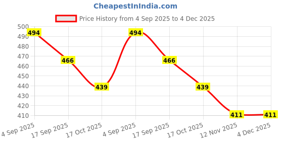 tatacliq.com Fame Forever by Lifestyle Boys Peach Vests fame forever by lifestyle Price History Graph from 4 Sep 2025 to 3 Dec 2025