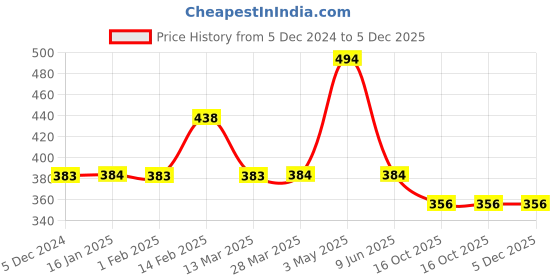 tatacliq.com Fame Forever by Lifestyle Boys Pink Cotton Placement Print T Shirt fame forever by lifestyle Price History Graph from 5 Dec 2024 to 5 Dec 2025