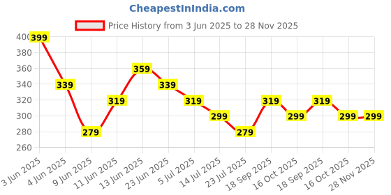 tatacliq.com Fame Forever by Lifestyle Boys Pink Vests fame forever by lifestyle Price History Graph from 3 Jun 2025 to 28 Nov 2025