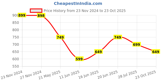 tatacliq.com Fame Forever by Lifestyle Boys Powder Blue Cotton Graphic Sweatshirt fame forever by lifestyle Price History Graph from 23 Nov 2024 to 23 Oct 2025