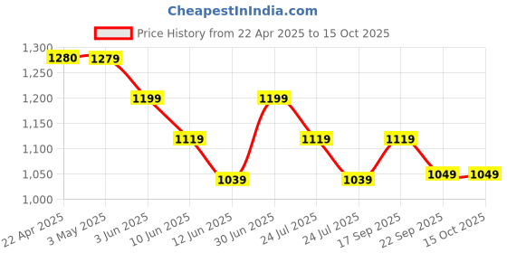 tatacliq.com Fame Forever by Lifestyle Boys Red Casual Sneaker fame forever by lifestyle Price History Graph from 22 Apr 2025 to 15 Oct 2025