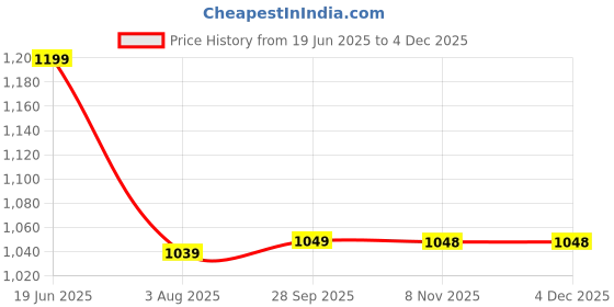 tatacliq.com Fame Forever by Lifestyle Boys Red Casual Sneaker fame forever by lifestyle Price History Graph from 19 Jun 2025 to 2 Dec 2025