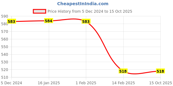 tatacliq.com Fame Forever by Lifestyle Boys Red Color Block Pattern T-Shirt fame forever by lifestyle Price History Graph from 5 Dec 2024 to 14 Oct 2025