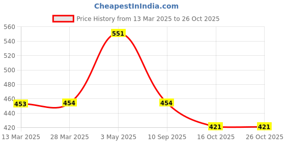tatacliq.com Fame Forever by Lifestyle Boys Red Color Block Pattern T-Shirt fame forever by lifestyle Price History Graph from 13 Mar 2025 to 26 Oct 2025