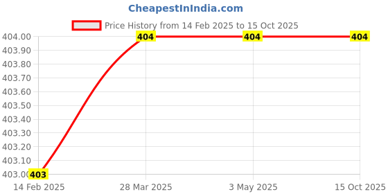 tatacliq.com Fame Forever by Lifestyle Boys Red Cotton Printed fame forever by lifestyle Price History Graph from 14 Feb 2025 to 15 Oct 2025