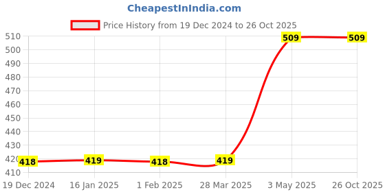 tatacliq.com Fame Forever by Lifestyle Boys Red Cotton Printed T Shirt fame forever by lifestyle Price History Graph from 19 Dec 2024 to 26 Oct 2025