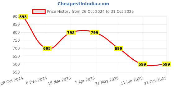 tatacliq.com Fame Forever by Lifestyle Boys Red Cotton Yarn Dyed Shirt fame forever by lifestyle Price History Graph from 26 Oct 2024 to 31 Oct 2025