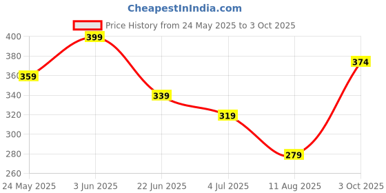 tatacliq.com Fame Forever by Lifestyle Boys Red Flip Flops fame forever by lifestyle Price History Graph from 24 May 2025 to 3 Oct 2025