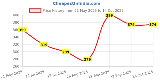 tatacliq.com Fame Forever by Lifestyle Boys Red Flip Flops fame forever by lifestyle Price History Graph from 21 May 2025 to 13 Oct 2025