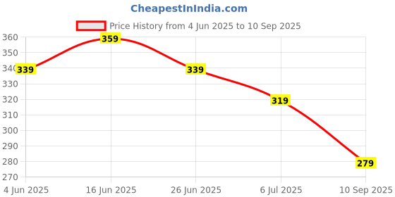 tatacliq.com Fame Forever by Lifestyle Boys Red Flip Flops fame forever by lifestyle Price History Graph from 4 Jun 2025 to 10 Sep 2025