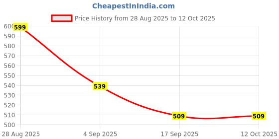 tatacliq.com Fame Forever by Lifestyle Boys Red Printed Sweatshirt fame forever by lifestyle Price History Graph from 28 Aug 2025 to 11 Oct 2025