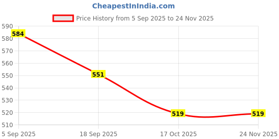 tatacliq.com Fame Forever by Lifestyle Boys Red Printed T-Shirt fame forever by lifestyle Price History Graph from 5 Sep 2025 to 23 Nov 2025