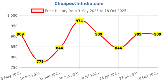 tatacliq.com Fame Forever by Lifestyle Boys Red Regular Fit Jacket fame forever by lifestyle Price History Graph from 3 May 2025 to 18 Oct 2025