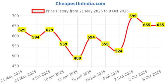 tatacliq.com Fame Forever by Lifestyle Boys Red Slides fame forever by lifestyle Price History Graph from 21 May 2025 to 8 Oct 2025