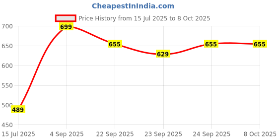 tatacliq.com Fame Forever by Lifestyle Boys Red Slides fame forever by lifestyle Price History Graph from 15 Jul 2025 to 7 Oct 2025