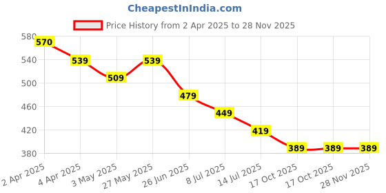 tatacliq.com Fame Forever by Lifestyle Boys Red T-Shirt fame forever by lifestyle Price History Graph from 2 Apr 2025 to 28 Nov 2025