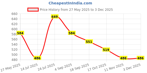 tatacliq.com Fame Forever by Lifestyle Boys Red T-Shirts fame forever by lifestyle Price History Graph from 27 May 2025 to 2 Dec 2025