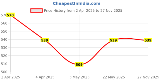 tatacliq.com Fame Forever by Lifestyle Boys Rust Cotton Printed Trackpants fame forever by lifestyle Price History Graph from 2 Apr 2025 to 27 Nov 2025