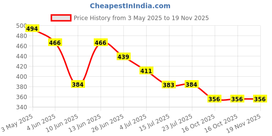 tatacliq.com Fame Forever by Lifestyle Boys Rust Joggers fame forever by lifestyle Price History Graph from 3 May 2025 to 19 Nov 2025