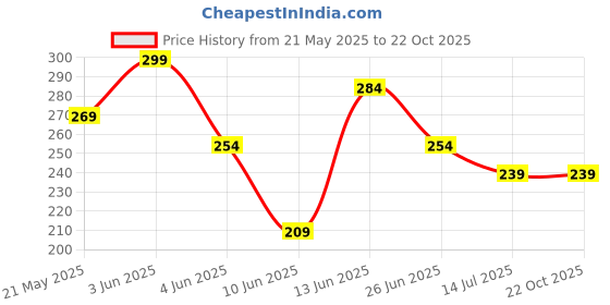 tatacliq.com Fame Forever by Lifestyle Boys Rust Regular Fit T-Shirt fame forever by lifestyle Price History Graph from 21 May 2025 to 21 Oct 2025