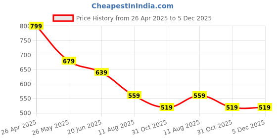 tatacliq.com Fame Forever by Lifestyle Boys Rust Shirt fame forever by lifestyle Price History Graph from 26 Apr 2025 to 4 Dec 2025