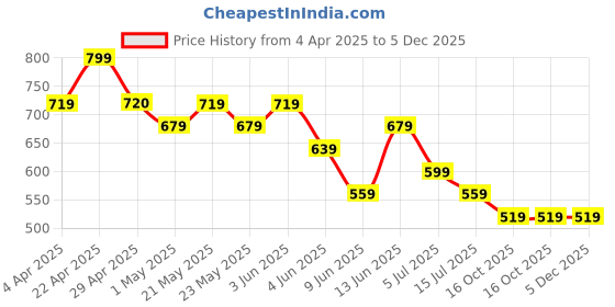 tatacliq.com Fame Forever by Lifestyle Boys Rust Shirt fame forever by lifestyle Price History Graph from 4 Apr 2025 to 4 Dec 2025