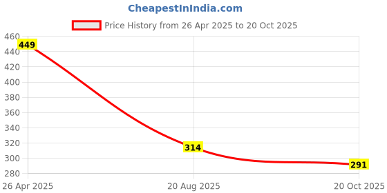 tatacliq.com Fame Forever by Lifestyle Boys Rust T-Shirt fame forever by lifestyle Price History Graph from 26 Apr 2025 to 20 Oct 2025