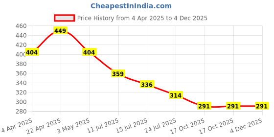 tatacliq.com Fame Forever by Lifestyle Boys Rust T-Shirt fame forever by lifestyle Price History Graph from 4 Apr 2025 to 4 Dec 2025