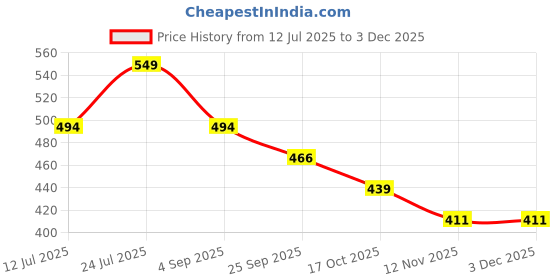 tatacliq.com Fame Forever by Lifestyle Boys Sage Cotton Printed Shorts fame forever by lifestyle Price History Graph from 12 Jul 2025 to 2 Dec 2025
