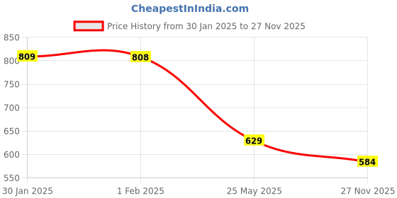 tatacliq.com Fame Forever by Lifestyle Boys Sage Solid Pants fame forever by lifestyle Price History Graph from 30 Jan 2025 to 27 Nov 2025