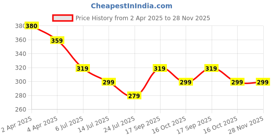 tatacliq.com Fame Forever by Lifestyle Boys Sage T-Shirt fame forever by lifestyle Price History Graph from 2 Apr 2025 to 27 Nov 2025