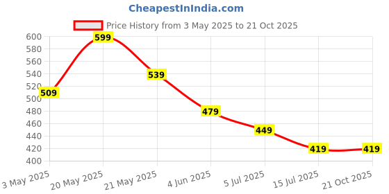 tatacliq.com Fame Forever by Lifestyle Boys Sage Track Pants fame forever by lifestyle Price History Graph from 3 May 2025 to 20 Oct 2025