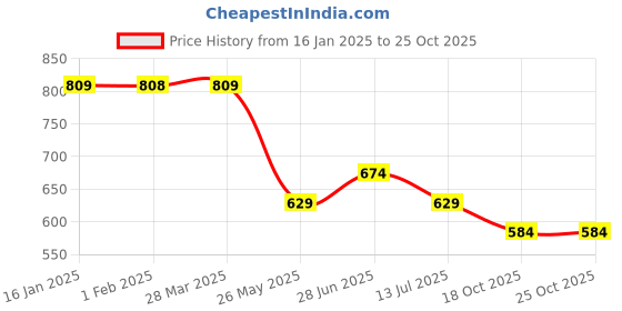 tatacliq.com Fame Forever by Lifestyle Boys Tan Cotton Regular Fit Pants fame forever by lifestyle Price History Graph from 16 Jan 2025 to 24 Oct 2025