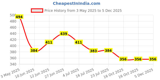 tatacliq.com Fame Forever by Lifestyle Boys Turquoise Cotton Printed Track Pants fame forever by lifestyle Price History Graph from 3 May 2025 to 5 Dec 2025