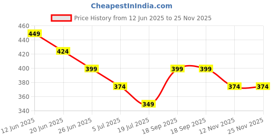 tatacliq.com Fame Forever by Lifestyle Boys White Clogs fame forever by lifestyle Price History Graph from 12 Jun 2025 to 25 Nov 2025