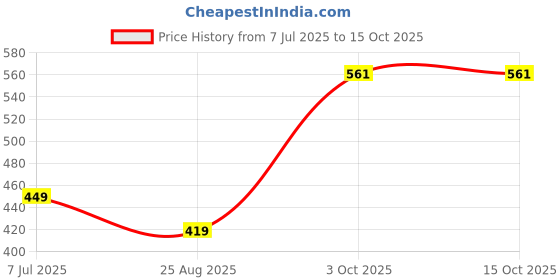 tatacliq.com Fame Forever by Lifestyle Boys White Clogs fame forever by lifestyle Price History Graph from 7 Jul 2025 to 14 Oct 2025