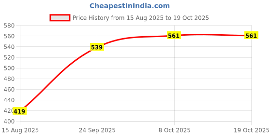 tatacliq.com Fame Forever by Lifestyle Boys White Clogs fame forever by lifestyle Price History Graph from 15 Aug 2025 to 17 Oct 2025