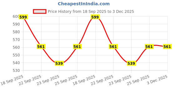 tatacliq.com Fame Forever by Lifestyle Boys White Clogs fame forever by lifestyle Price History Graph from 18 Sep 2025 to 3 Dec 2025