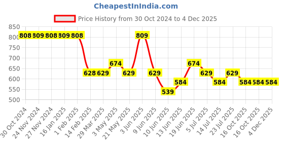 tatacliq.com Fame Forever by Lifestyle Boys White Cotton Character Based Full Sleeves fame forever by lifestyle Price History Graph from 30 Oct 2024 to 4 Dec 2025