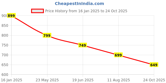 tatacliq.com Fame Forever by Lifestyle Boys White Cotton Printed Shirt fame forever by lifestyle Price History Graph from 16 Jan 2025 to 24 Oct 2025