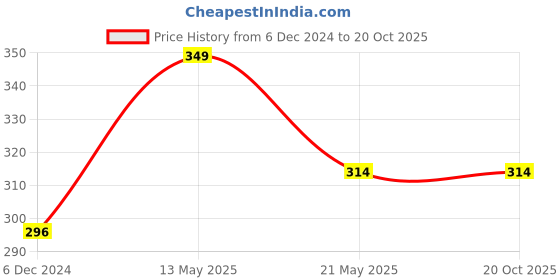 tatacliq.com Fame Forever by Lifestyle Boys White Cotton Printed T Shirt fame forever by lifestyle Price History Graph from 6 Dec 2024 to 20 Oct 2025