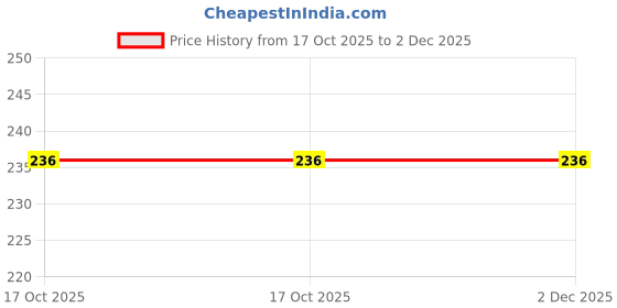 tatacliq.com Fame Forever by Lifestyle Boys White Cotton Printed T-Shirt fame forever by lifestyle Price History Graph from 17 Oct 2025 to 1 Dec 2025