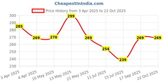 tatacliq.com Fame Forever by Lifestyle Boys White Cotton Solid Innerwear fame forever by lifestyle Price History Graph from 3 Apr 2025 to 21 Oct 2025